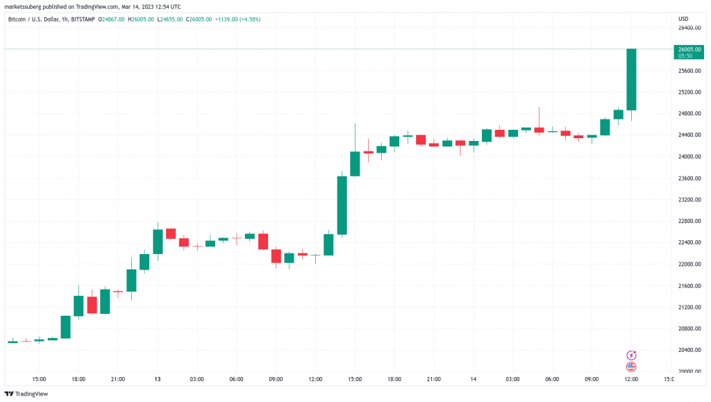 Caos Bancario vs Explosión BTC